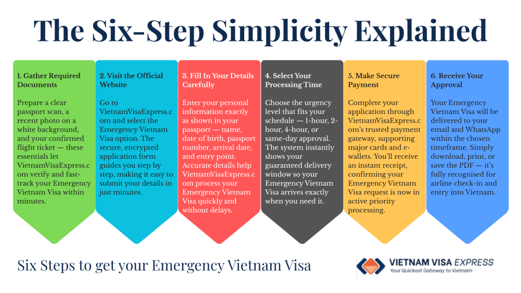 Image explaining the 6 steps on how to get an emergency vietnam visa by https://vietnamvisaexpress.com